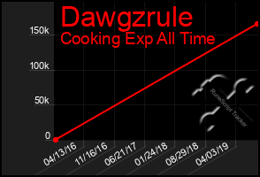 Total Graph of Dawgzrule