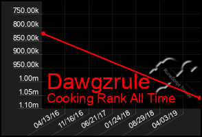 Total Graph of Dawgzrule