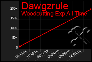 Total Graph of Dawgzrule