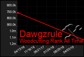 Total Graph of Dawgzrule