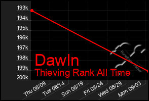 Total Graph of Dawln