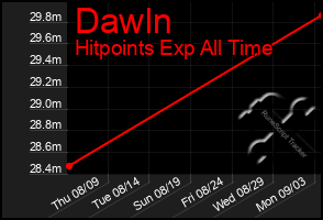 Total Graph of Dawln