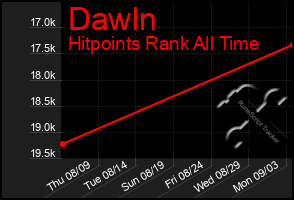 Total Graph of Dawln