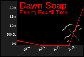 Total Graph of Dawn Soap