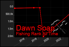 Total Graph of Dawn Soap