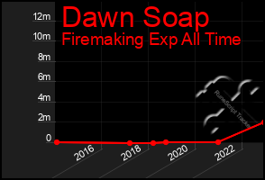 Total Graph of Dawn Soap