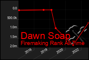 Total Graph of Dawn Soap