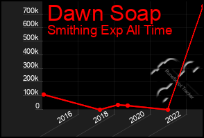 Total Graph of Dawn Soap