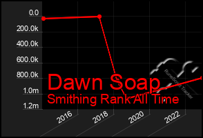 Total Graph of Dawn Soap