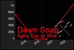 Total Graph of Dawn Soap