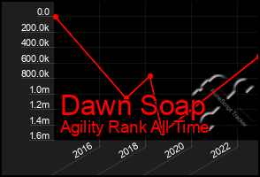 Total Graph of Dawn Soap