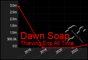Total Graph of Dawn Soap