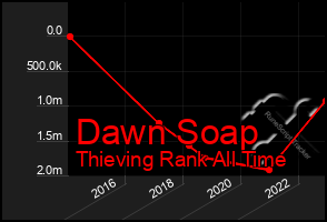 Total Graph of Dawn Soap