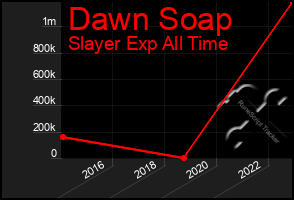 Total Graph of Dawn Soap