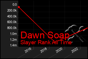Total Graph of Dawn Soap