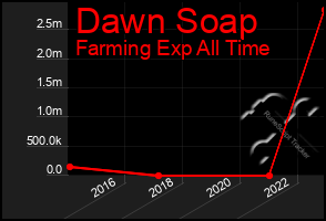 Total Graph of Dawn Soap