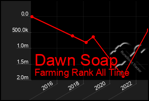 Total Graph of Dawn Soap