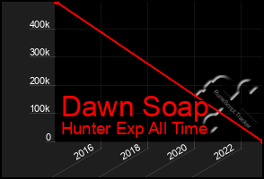 Total Graph of Dawn Soap