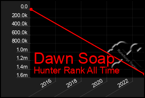 Total Graph of Dawn Soap