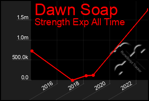 Total Graph of Dawn Soap