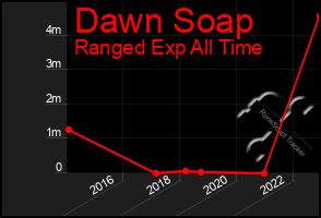 Total Graph of Dawn Soap
