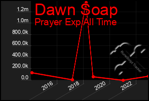 Total Graph of Dawn Soap