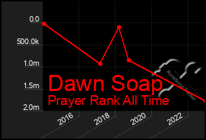 Total Graph of Dawn Soap