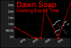 Total Graph of Dawn Soap
