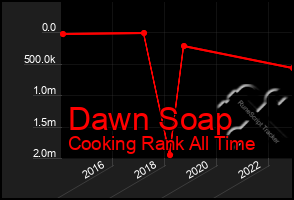 Total Graph of Dawn Soap