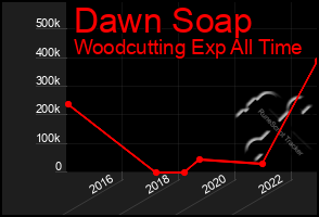 Total Graph of Dawn Soap