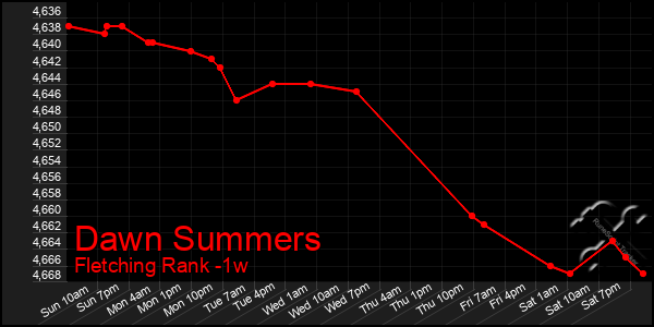 Last 7 Days Graph of Dawn Summers