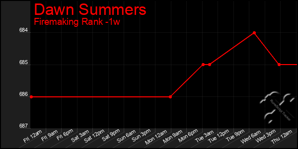 Last 7 Days Graph of Dawn Summers