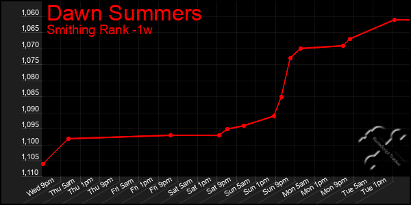 Last 7 Days Graph of Dawn Summers