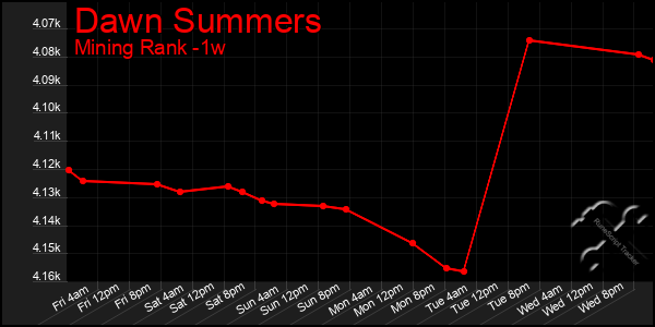 Last 7 Days Graph of Dawn Summers