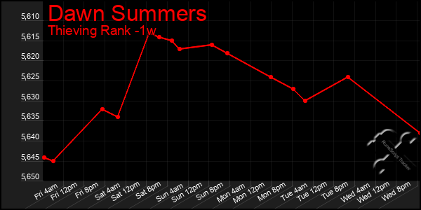 Last 7 Days Graph of Dawn Summers