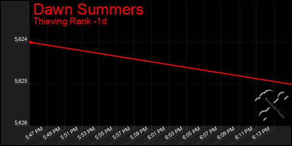 Last 24 Hours Graph of Dawn Summers