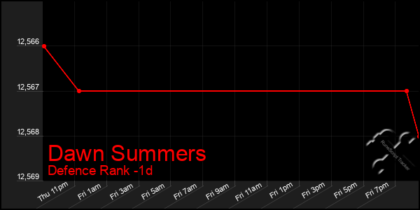 Last 24 Hours Graph of Dawn Summers