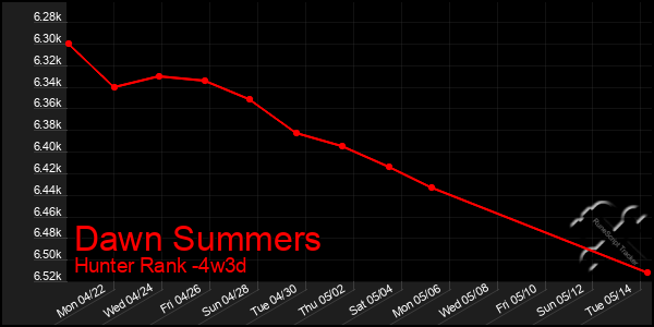Last 31 Days Graph of Dawn Summers