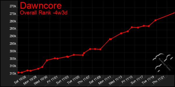 Last 31 Days Graph of Dawncore