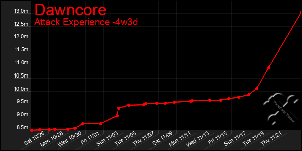 Last 31 Days Graph of Dawncore