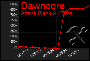 Total Graph of Dawncore