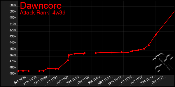 Last 31 Days Graph of Dawncore