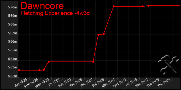 Last 31 Days Graph of Dawncore