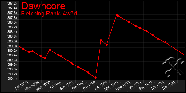 Last 31 Days Graph of Dawncore