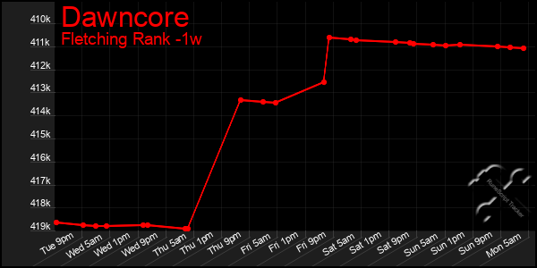 Last 7 Days Graph of Dawncore