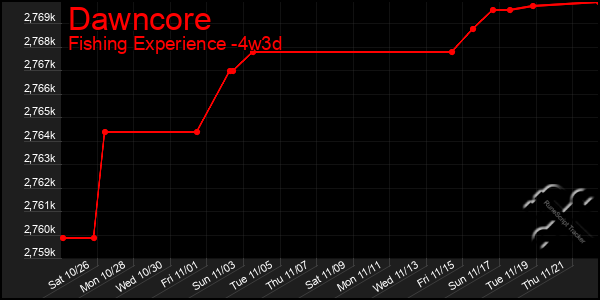 Last 31 Days Graph of Dawncore