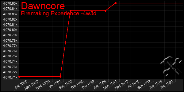 Last 31 Days Graph of Dawncore