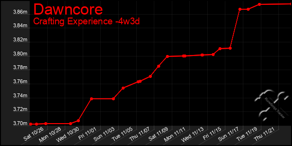 Last 31 Days Graph of Dawncore