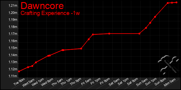Last 7 Days Graph of Dawncore