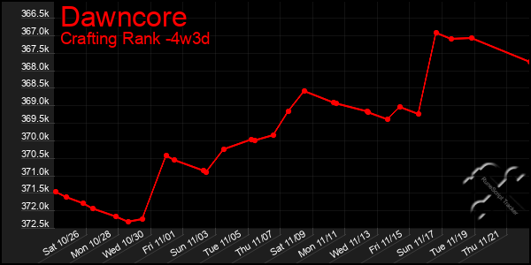 Last 31 Days Graph of Dawncore